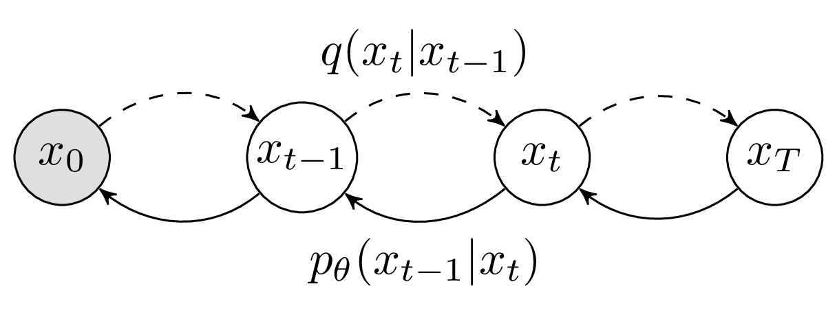 Diffusion Model